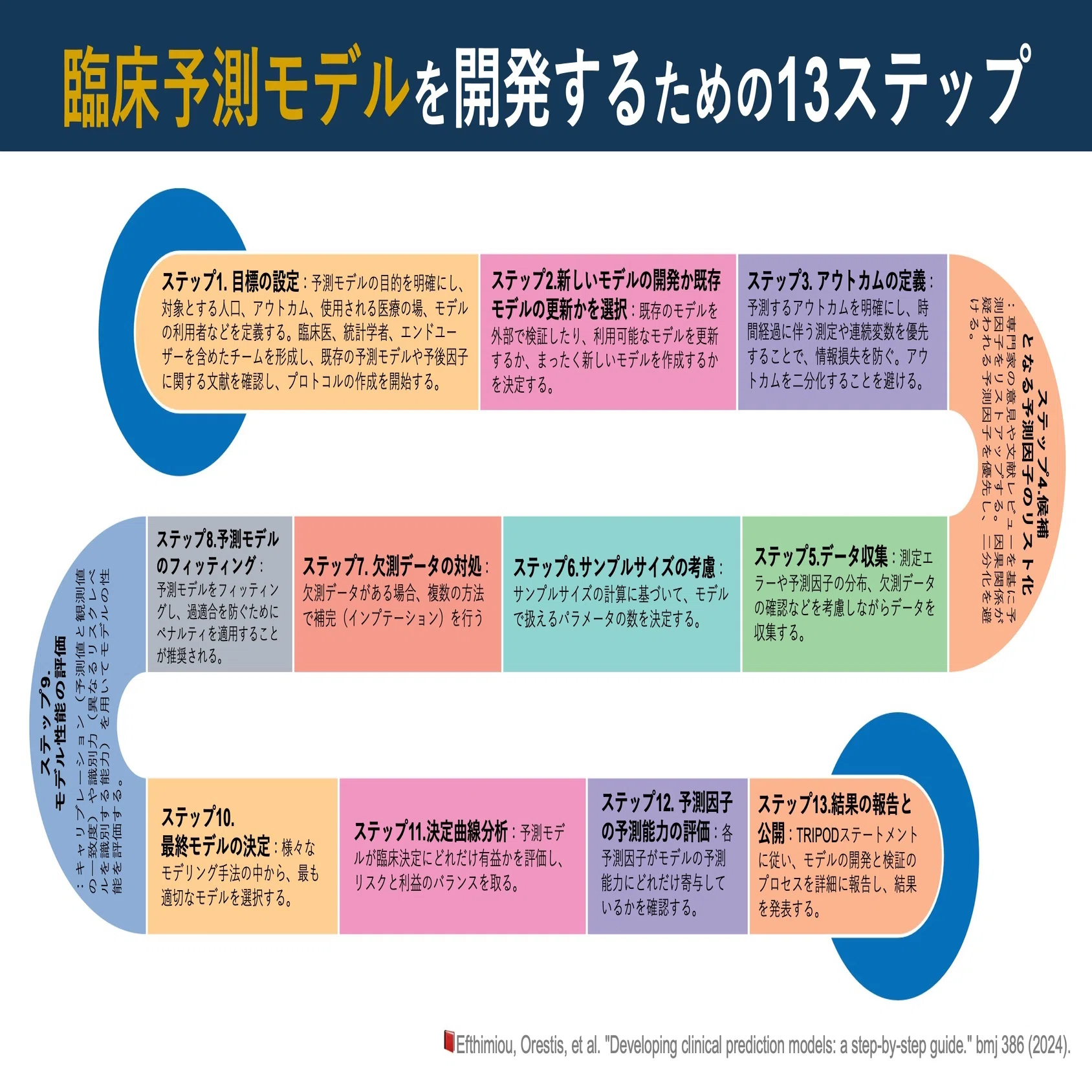 臨床予測モデルの開発。13ステップのガイド｜Super Human | 理学療法士 