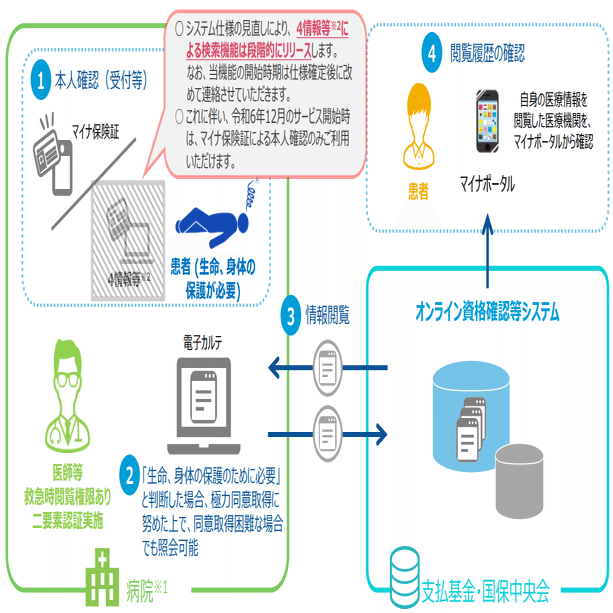 救急時医療情報閲覧機能リリースを令和6年12月に変更 開始時は