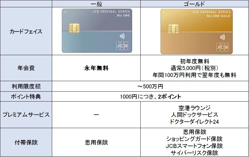 フリーランス・個人事業主を支えるJCBの法人カード「Biz ONE」とは？年
