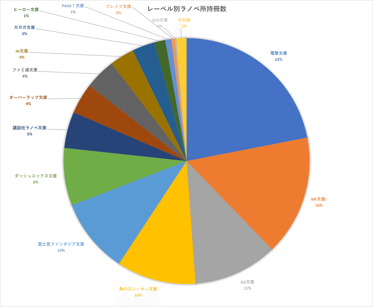 持っているラノベ数えてみた｜楠富つかさ