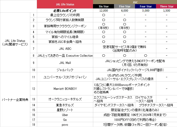 JALのLife Statusプログラム(特典一覧表)|バナナ JALのLife Statusプログラム(特典一覧表)|バナナ