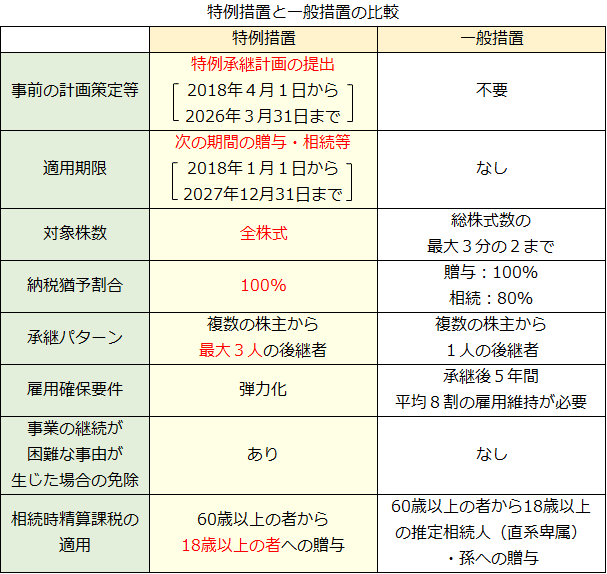 非上場株式等についての相続税の納税猶予制度を活用しよう