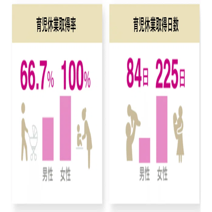 コンサル×男性×育休＝66.7%？フューチャーでの育休取得のリアル｜未来