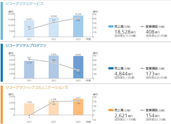 リコー【7752】2000名の人員削減を行う理由と2025年度以降に収益