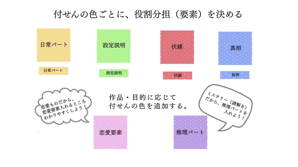 紙と付せんで作る!物語のプロットの作り方|御子柴