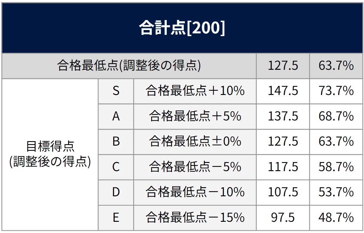 早稲田大学商学部】受験者平均点・合格最低点・目標点｜早慶専門