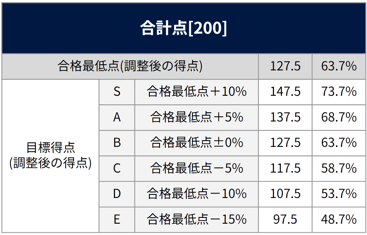 早稲田大学商学部】受験者平均点・合格最低点・目標点｜早稲田・慶應