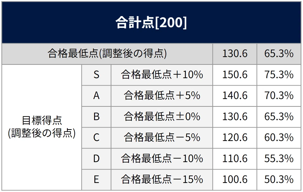 早稲田大学商学部】受験者平均点・合格最低点・目標点｜早慶専門