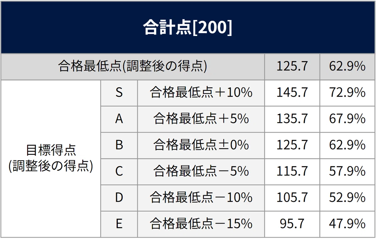 早稲田大学 商学部 2006年 2011年 2016年 2021年 2024年 早稲田大学商学部】受験者平均点・合格最低点・目標点｜早慶専門