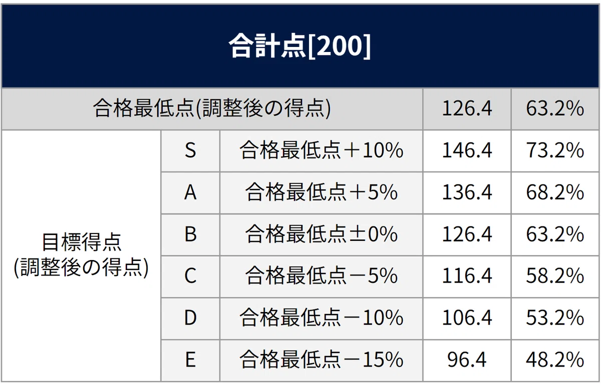 早稲田大学商学部】受験者平均点・合格最低点・目標点｜早慶専門