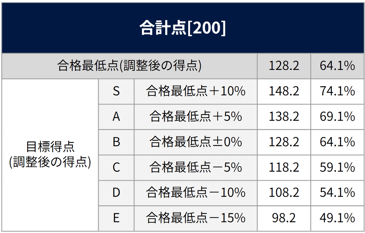 早稲田大学商学部】受験者平均点・合格最低点・目標点｜早稲田・慶應