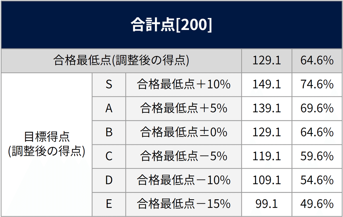 早稲田大学商学部】受験者平均点・合格最低点・目標点｜早稲田・慶應