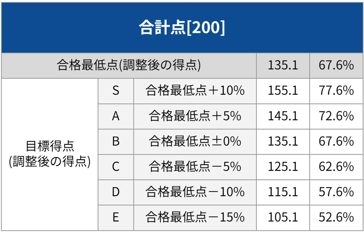 早稲田 合格 最低 点