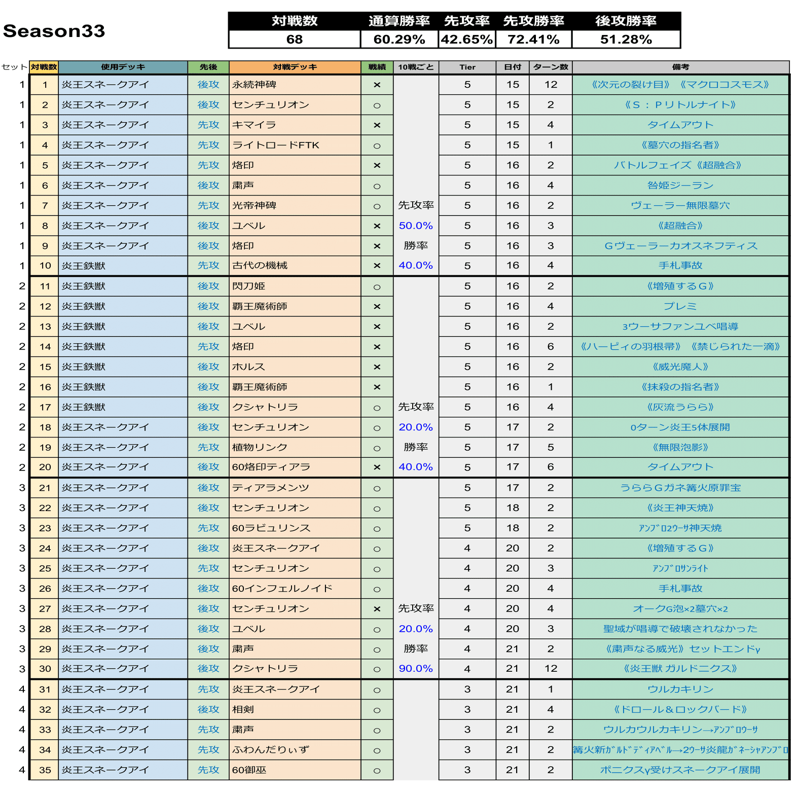 MD】炎王スネークアイSeason33【マスター1】｜Jona