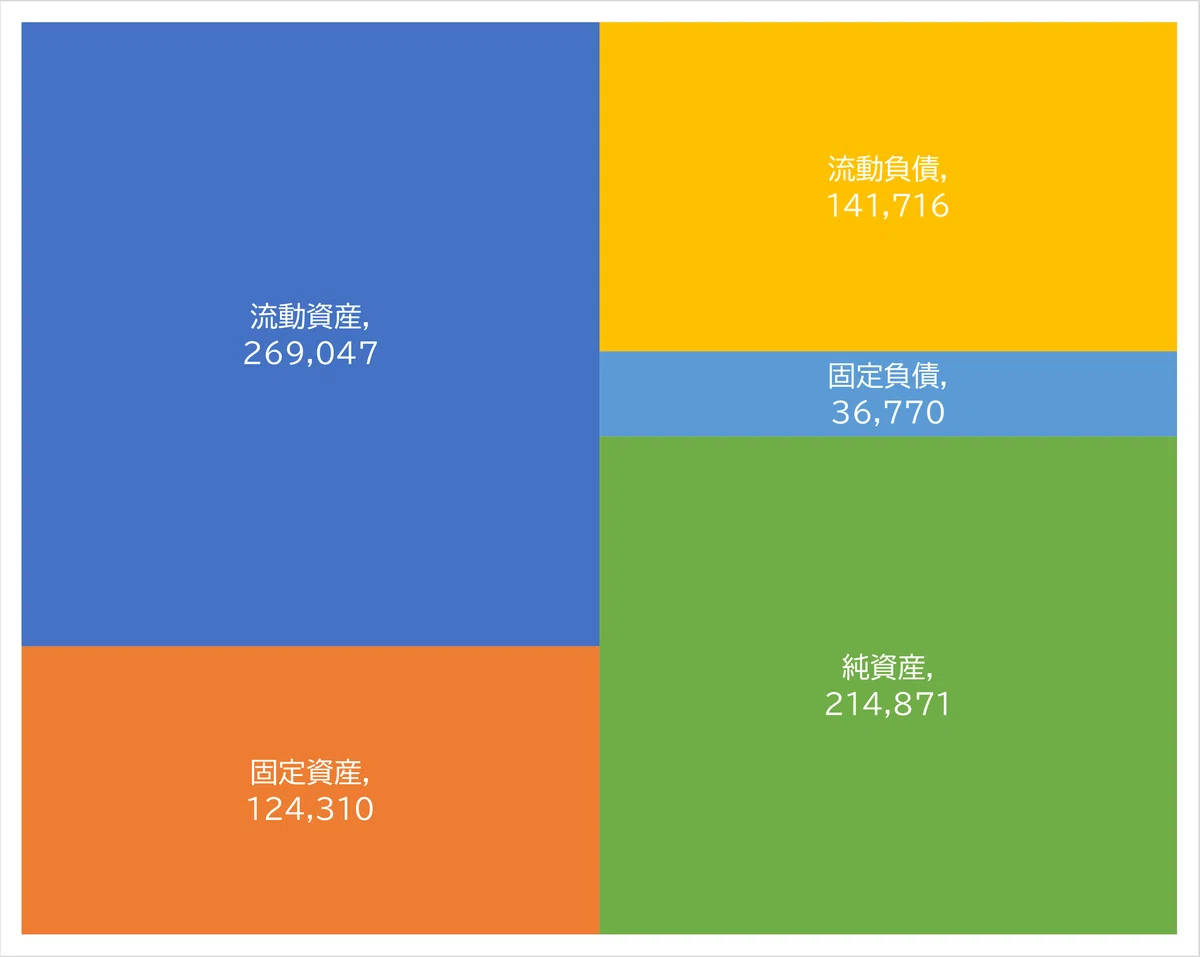 図をつくる練習中(貸借対照表について)【2024年09月25日】|コーヒー片手に勉強中