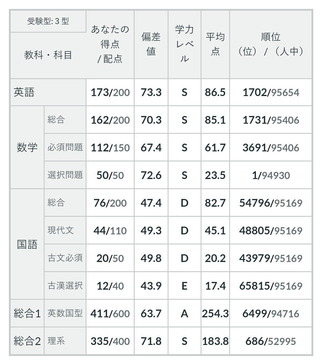 第2回全統高1模試 返却｜聖武