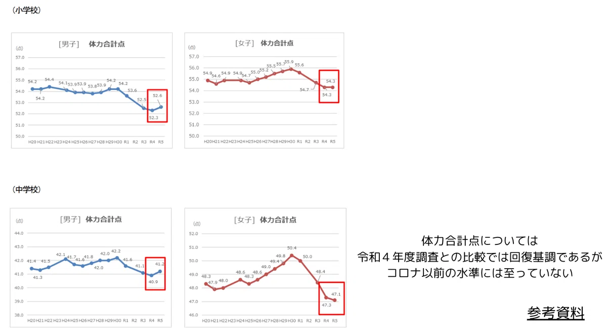 全国体力・運動能力調査における体力合計点の年次推移。近年低下傾向にある