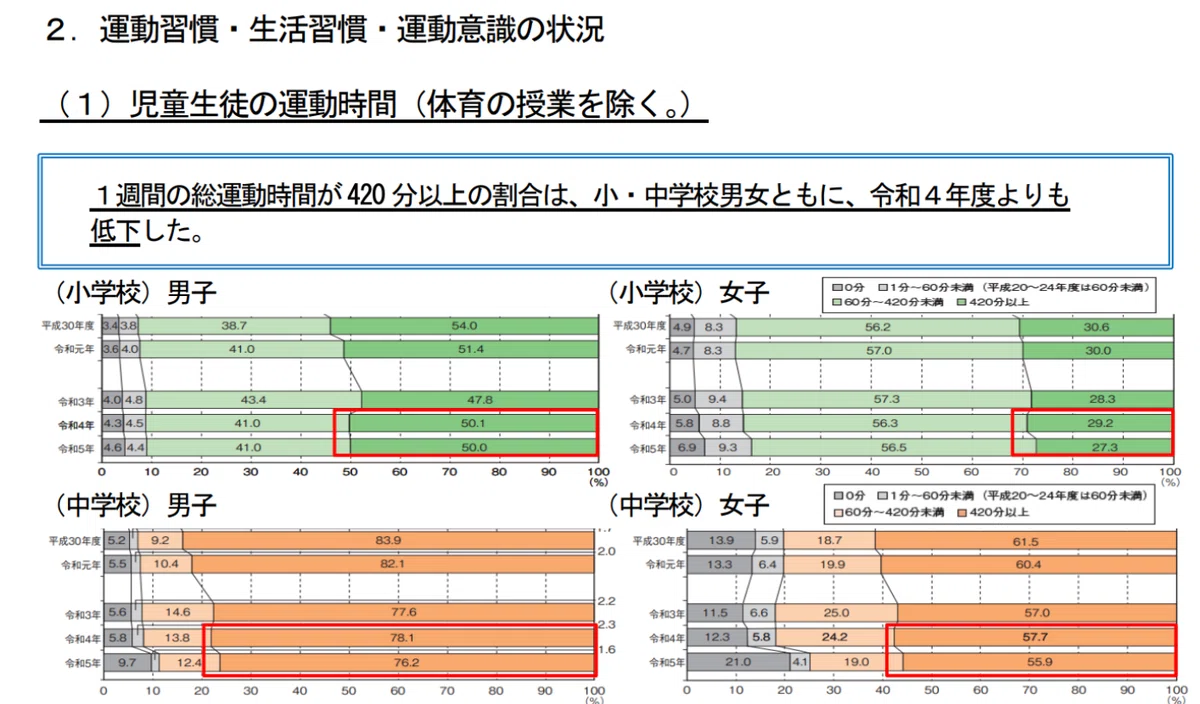 子供の1週間の総運動時間の分布。運動時間が少ない層が増えている