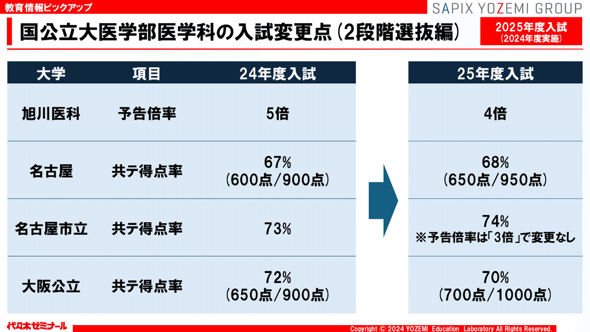 医学部入試 最新情報】東大理三・旭川医科・国公立2段階選抜と 医学部入試 最新情報】東大理三・旭川医科・国公立2段階選抜と