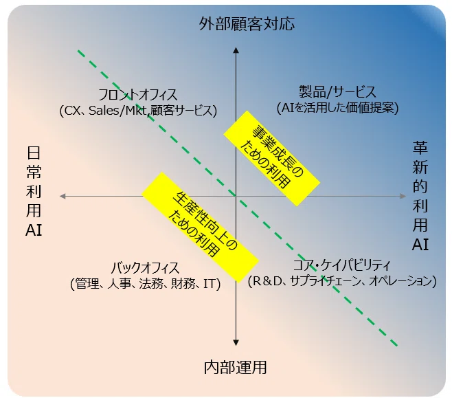 ビジネスにおけるAIの活用シーン