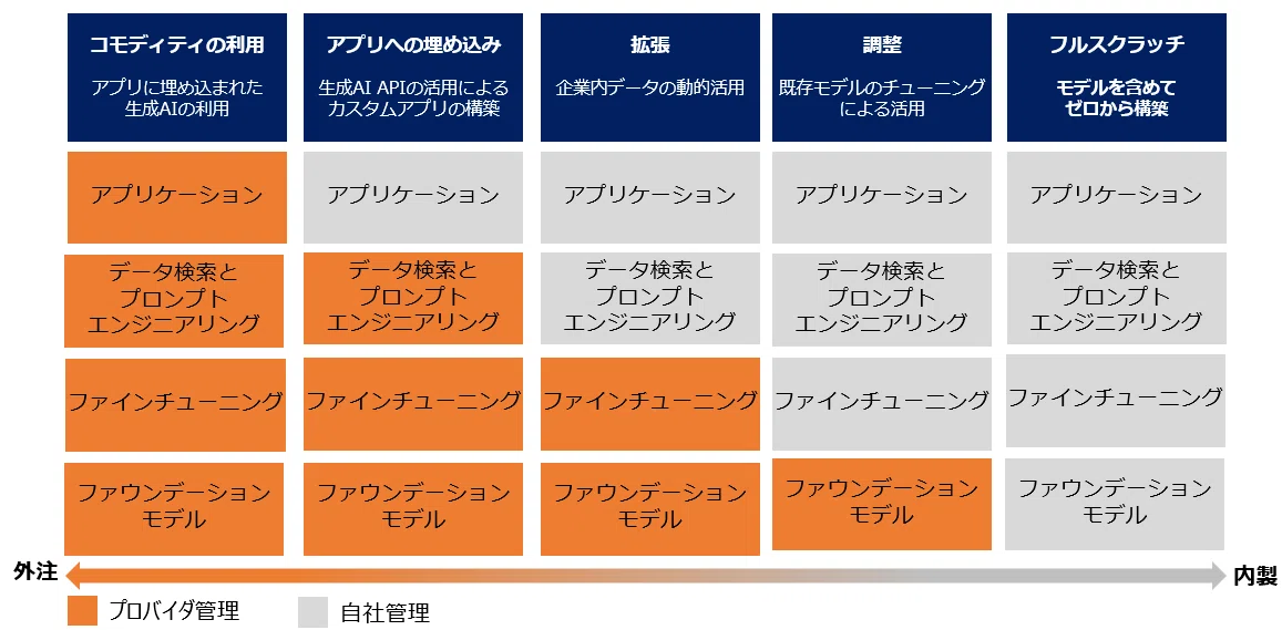 生成AIにおけるプロバイダとの役割分担