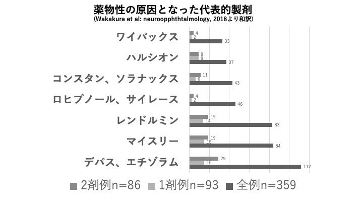向精神薬の影響による薬剤性眼瞼痙攣の診断と治療｜月崎時央 編集