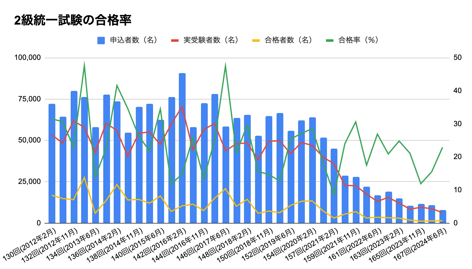 簿記 二 級 合格 率