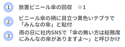 1．放置ビニール傘の回収　※1
2．ビニール傘の柄に目立つ黄色いテプラで「みんなの傘」と貼付
3．雨の日に社内SNSで「傘の無い方は総務席にみんなの傘がありますよ～」と呼びかけ
