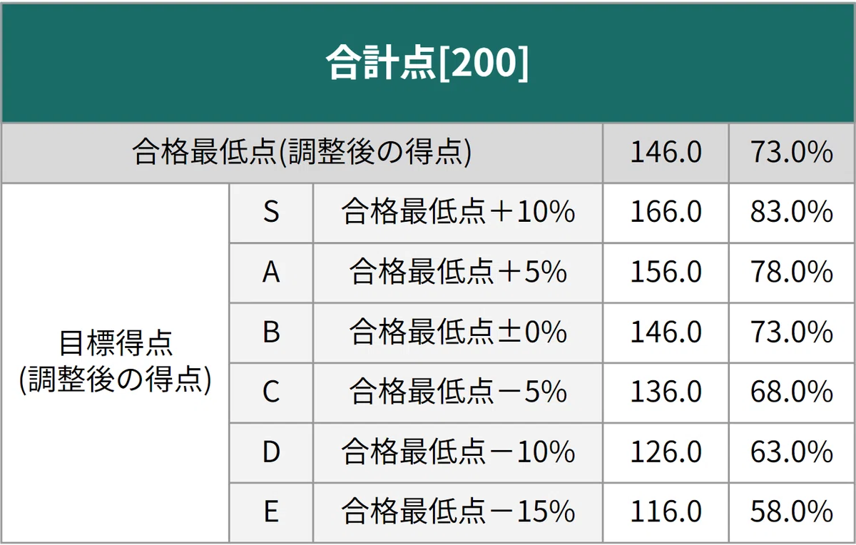 早稲田大学文化構想学部】受験者平均点・合格最低点・目標点｜早慶専門