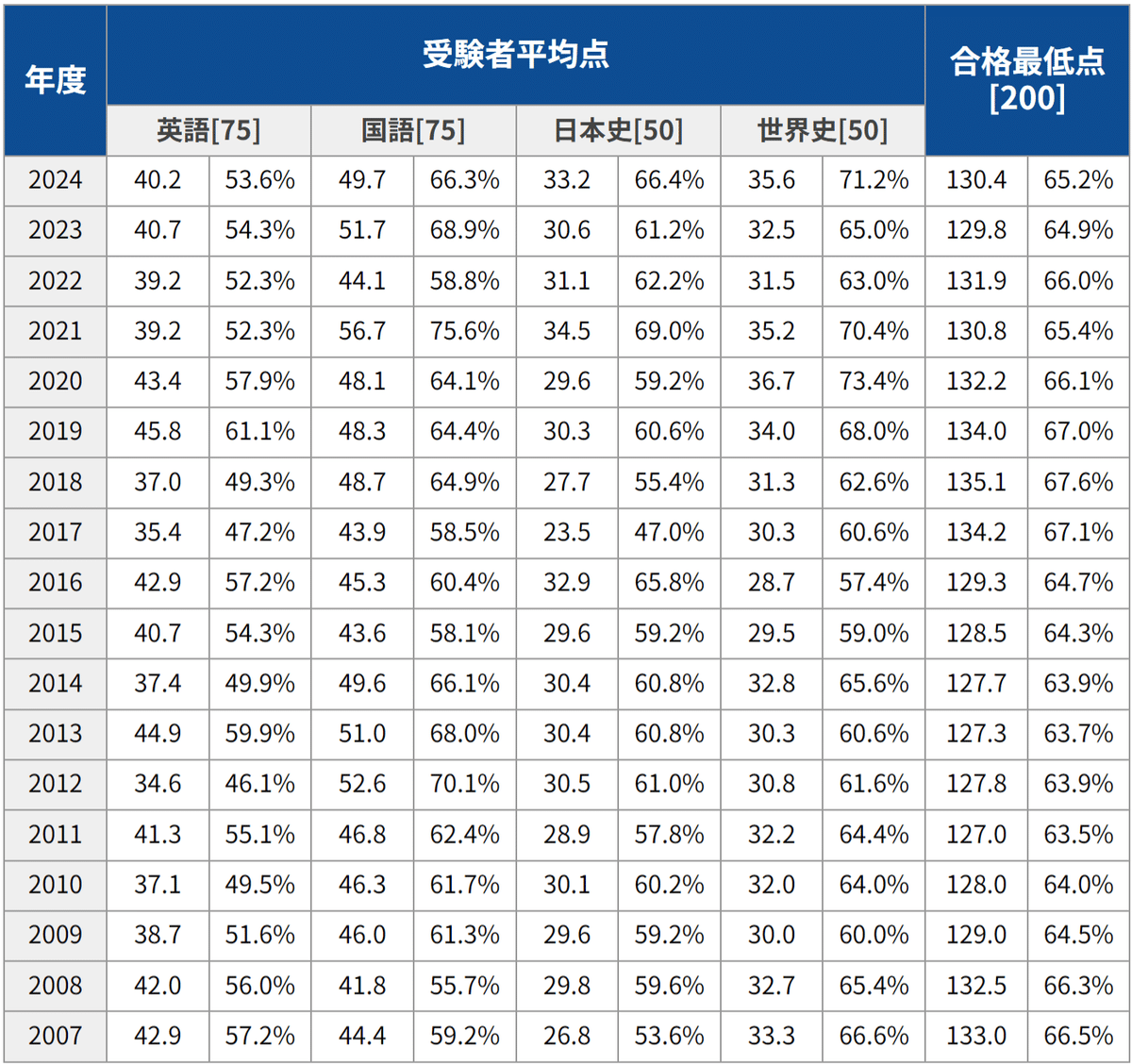 早稲田大学文学部】受験者平均点・合格最低点・目標点｜早稲田・慶應