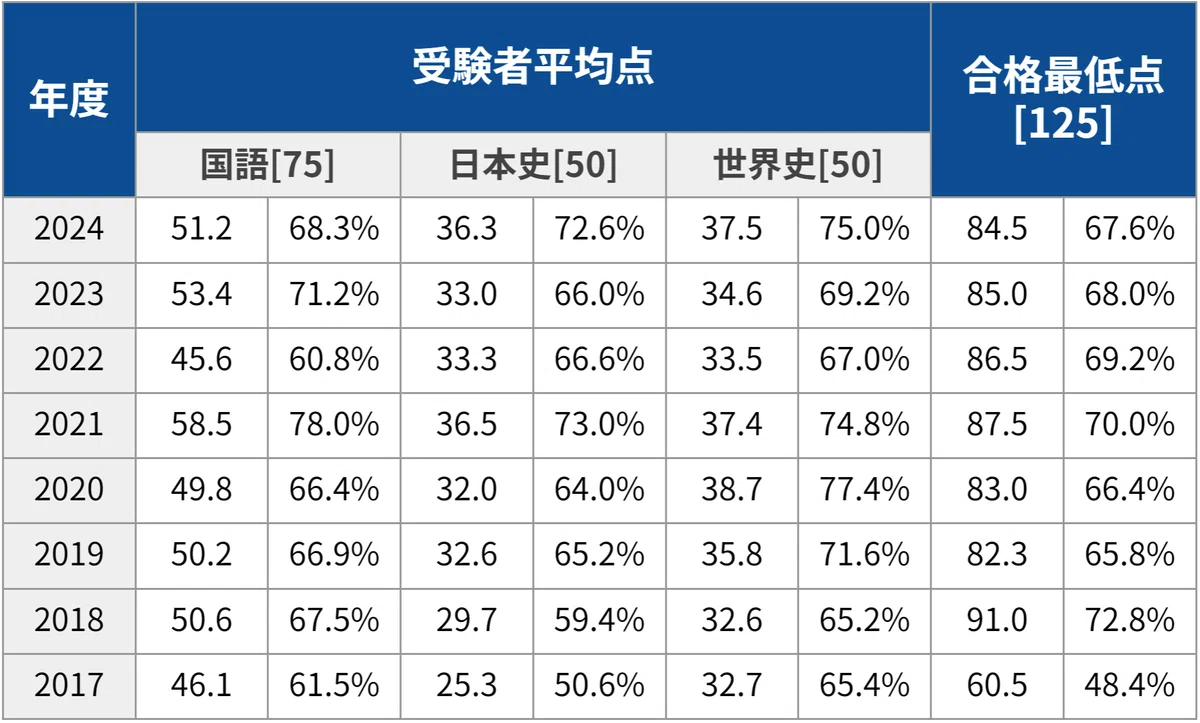 早稲田 合格 最低 点