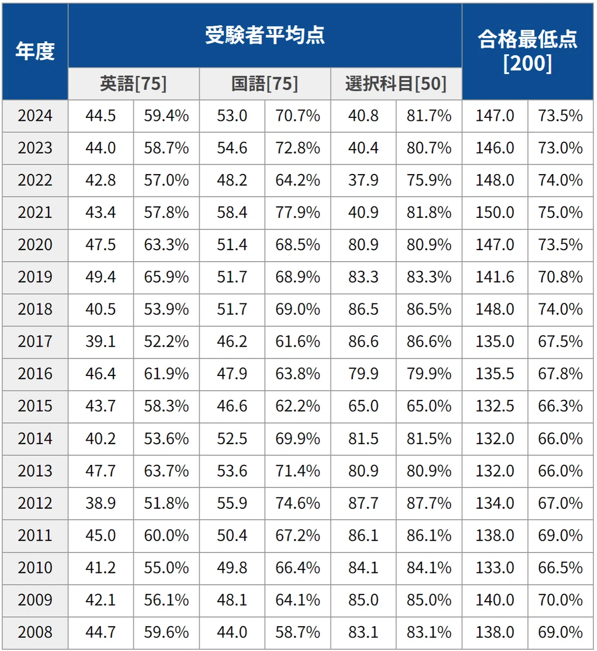 早稲田 合格 最低 点