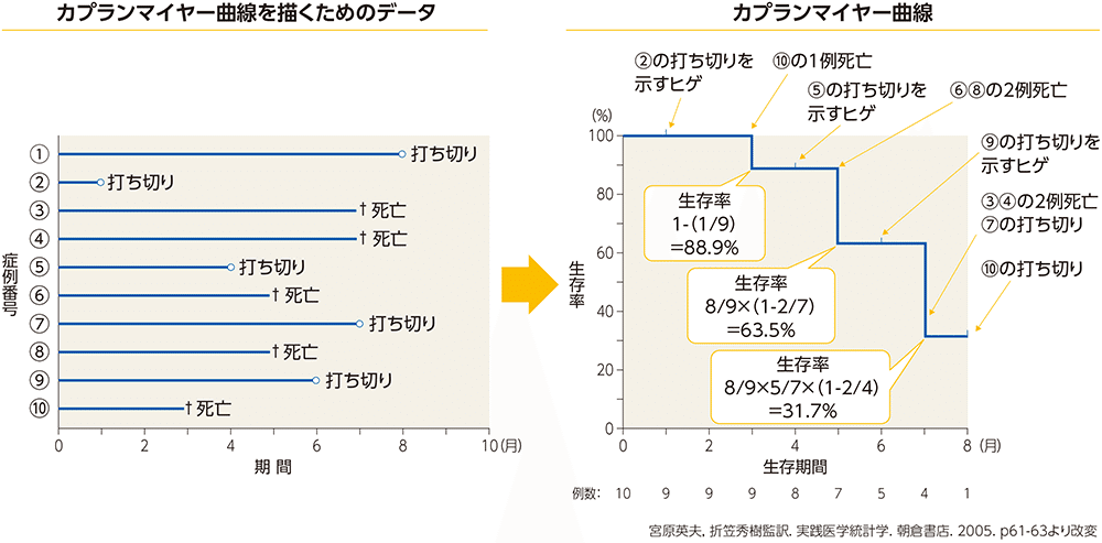 値引き不可【即日発送可】いちばんやさしい医療統計 徹底図解