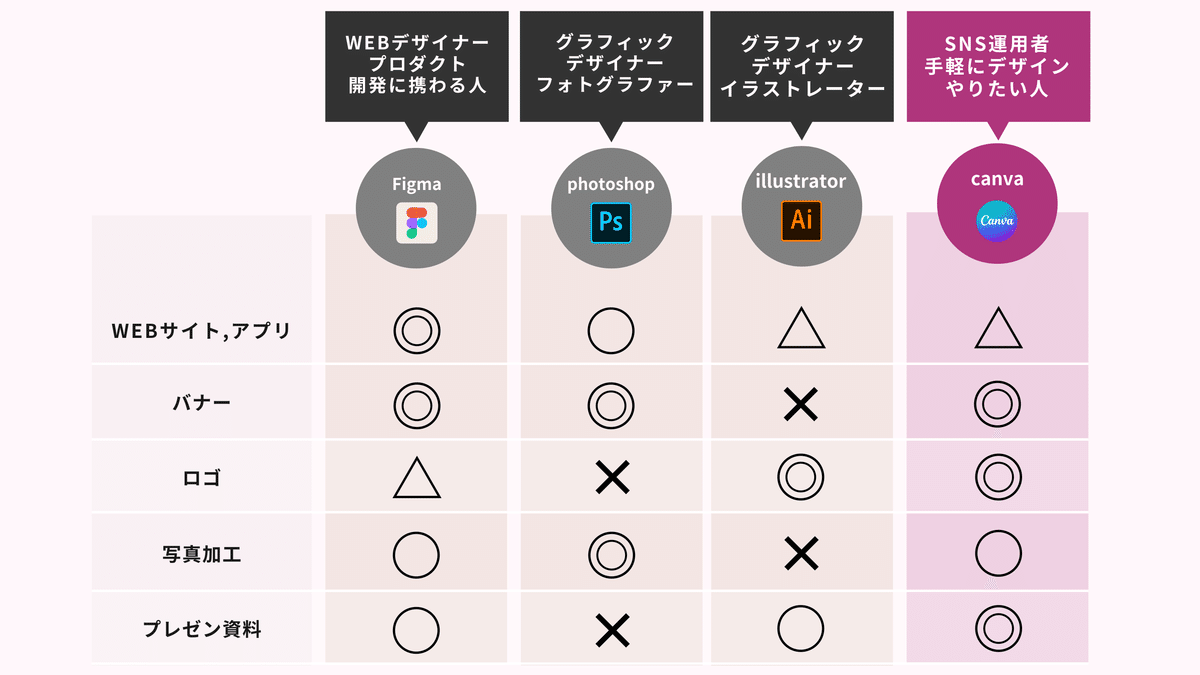 Canvaと他のデザインツールの違い
