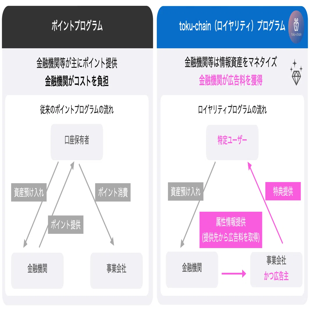 金融機関並びに広告主向け]ミンカブソリューションサービシーズとの 