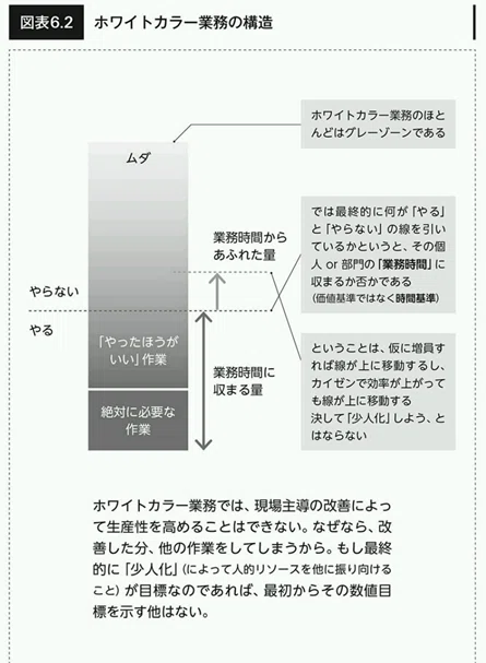 ホワイトカラーの生産性はなぜ低いのか」を読んで｜やぶれん