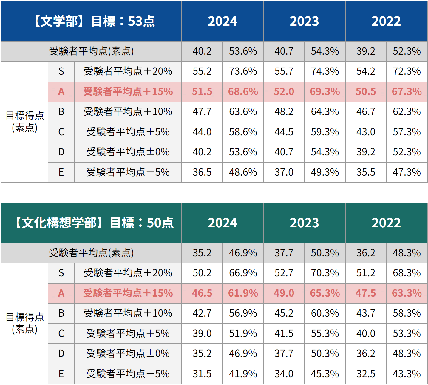 青本　早稲田大学　文化構想学部　2007年～2024年　18年分　駿台予備学校 早稲田大学駿台青本2027年度版発売予定｜2026年度版購入はこちらから