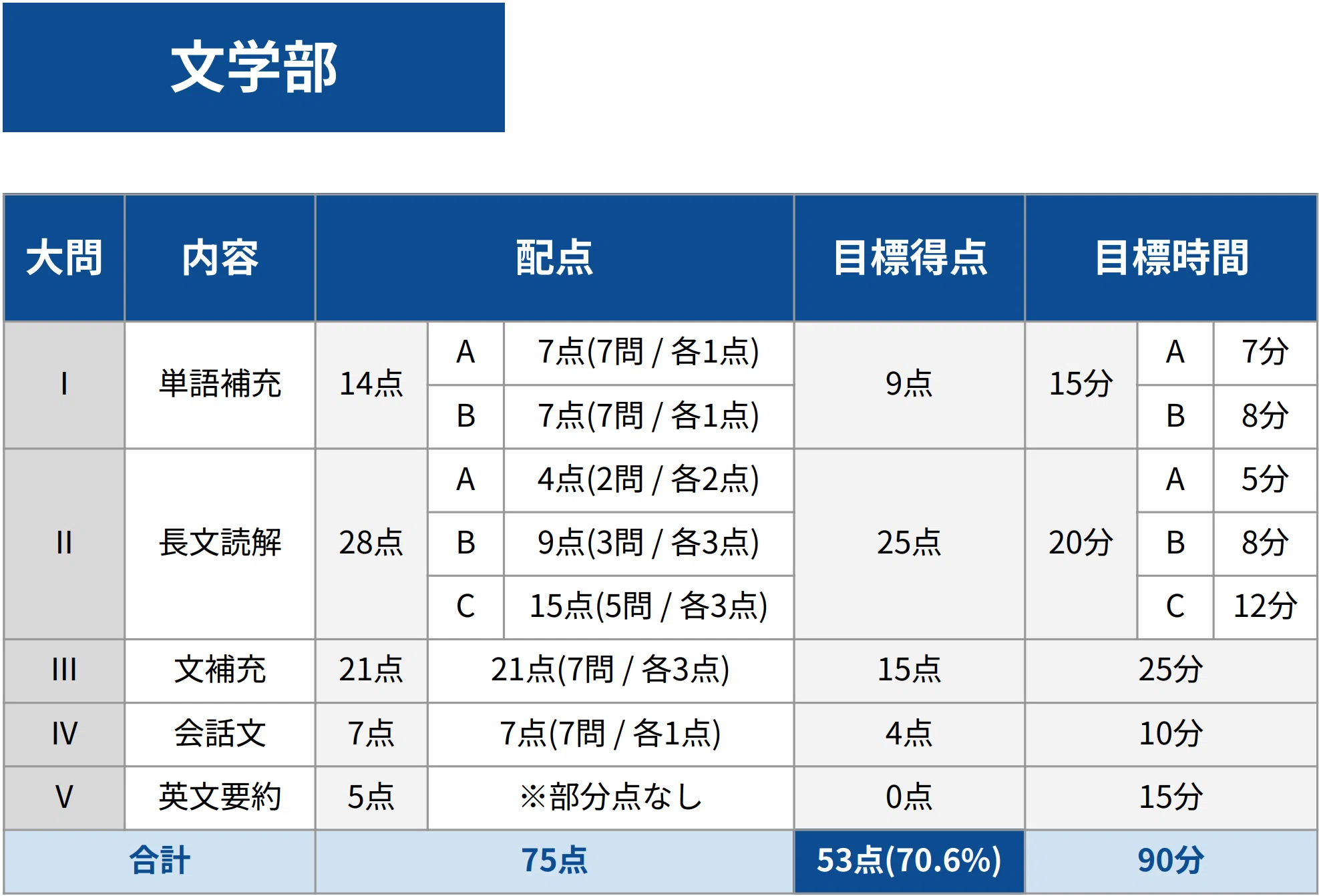 早稲田大学文学部・文化構想学部】英語の大問別配点・目標得点・目標