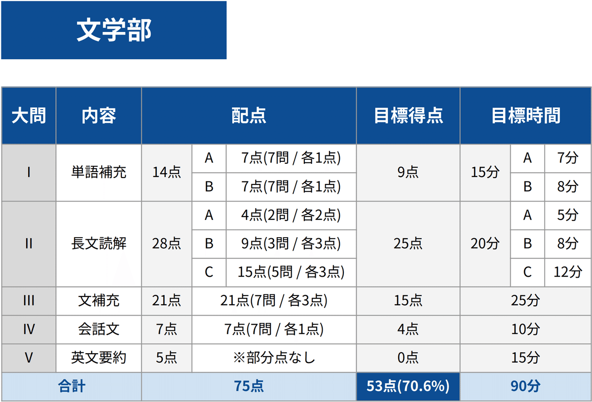 早稲田大学文学部・文化構想学部】英語の大問別配点・目標得点・目標
