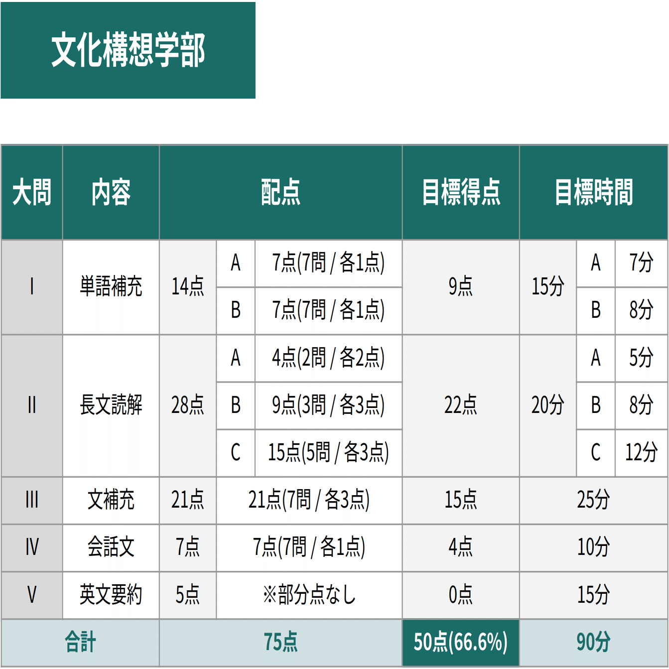 早稲田大学文学部・文化構想学部】英語の大問別配点・目標得点・目標