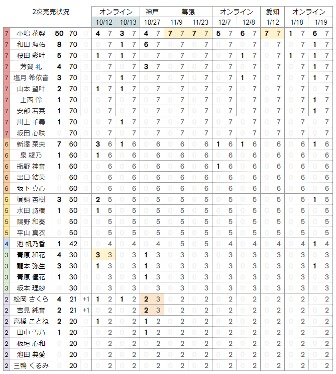 NMB48 30th「がんばらぬわい」2次完売状況 ｜kloi 