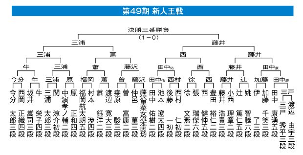 読み比べの大乱戦！三浦が最強に決める【第49期新人王戦決勝三番