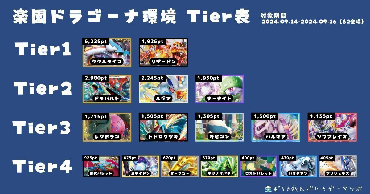CL23位! タケルライコ、リザードンに有利な大空洞ミライドン CL23位! タケルライコ、リザードンに有利な大空洞ミライドン