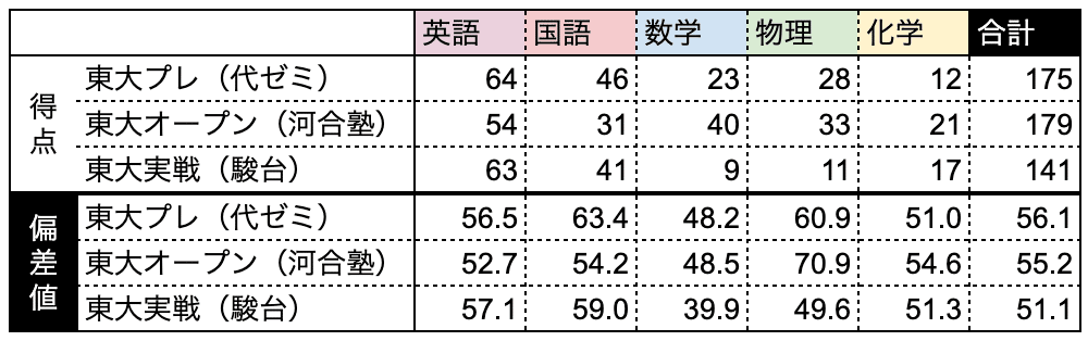 Twitter】小学6年生で出題された東大入試【採点基準付き