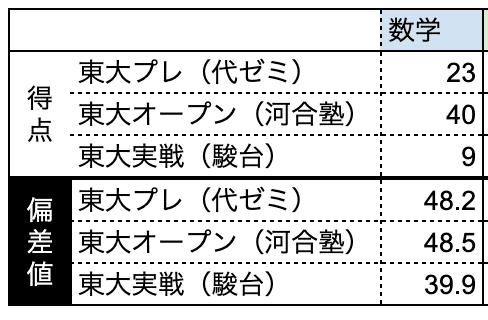 夏の冠模試の返却を経て今後の作戦【東大プレ/東大OP/東大実戦