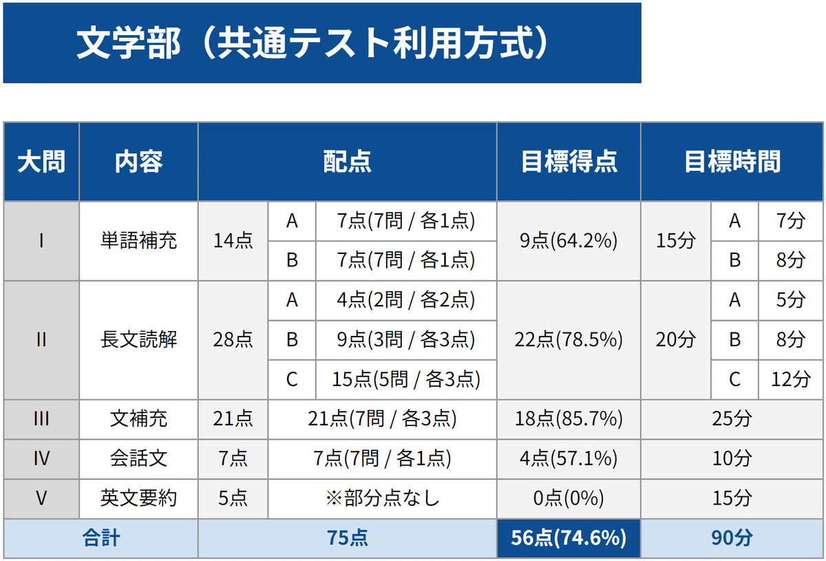 早稲田大学文学部・文化構想学部】英語の大問別配点・目標得点・目標