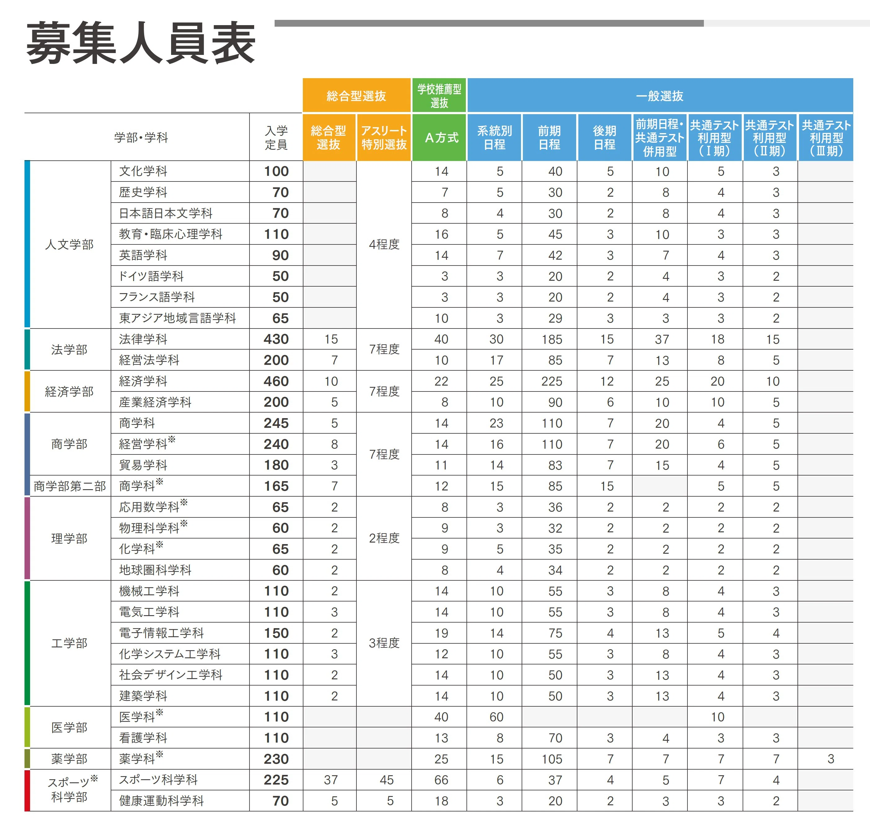 2025 福岡大学に合格したい人が9月にすること（学校推薦型選抜に向け