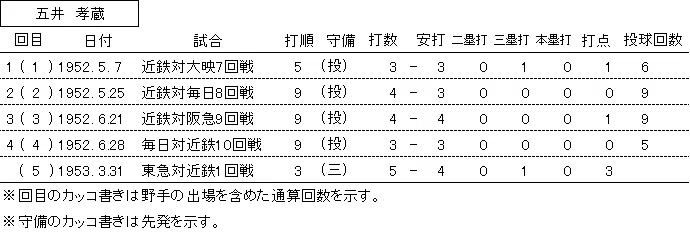 活動歴および当時の関連ビジュアル記録
