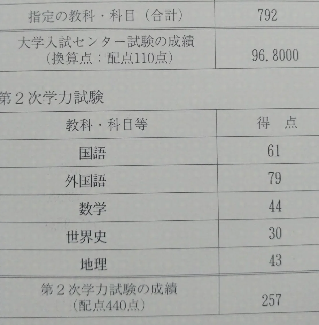 大学合格のIQ WAISのIQによる発達特性と東大入試の各科目の点数の相関についての考察