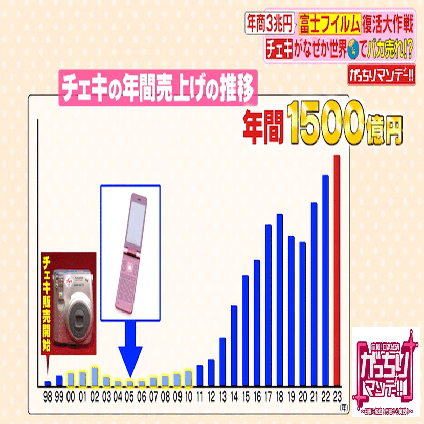 富士フイルム」後藤社長出演！儲かりの謎に迫る！①チェキはお客さんの